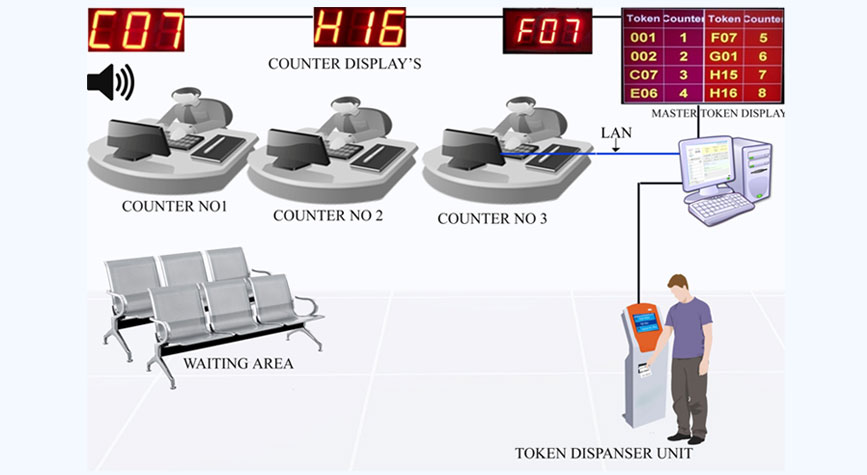Smart Queue Management System Solutions
